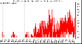 Milwaukee Weather Wind Speed by Minute mph (Last 24 Hours)