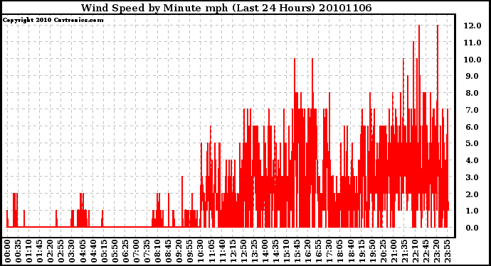 Milwaukee Weather Wind Speed by Minute mph (Last 24 Hours)