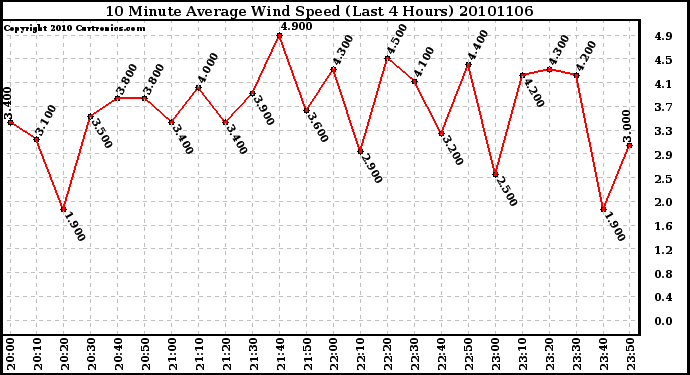 Milwaukee Weather 10 Minute Average Wind Speed (Last 4 Hours)