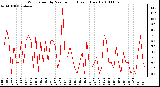 Milwaukee Weather Wind Speed by Minute mph (Last 1 Hour)