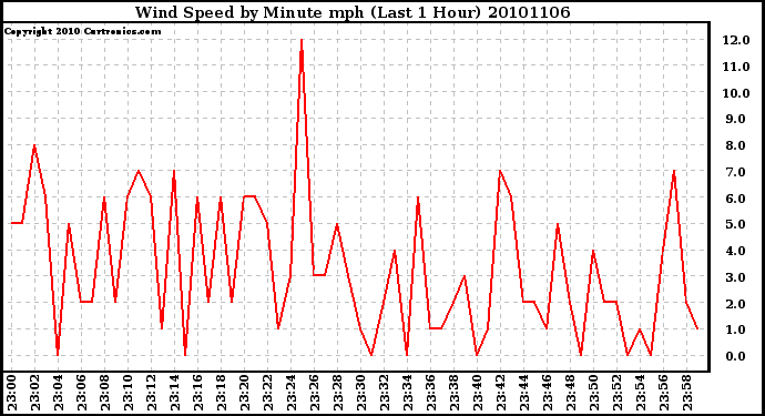 Milwaukee Weather Wind Speed by Minute mph (Last 1 Hour)