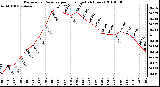 Milwaukee Weather Barometric Pressure per Hour (Last 24 Hours)