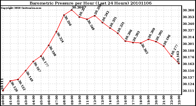 Milwaukee Weather Barometric Pressure per Hour (Last 24 Hours)