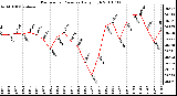 Milwaukee Weather Barometric Pressure Daily High