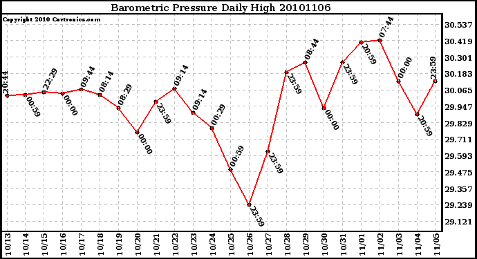 Milwaukee Weather Barometric Pressure Daily High