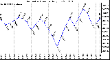 Milwaukee Weather Barometric Pressure Daily Low