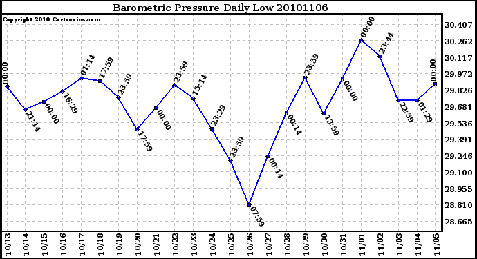 Milwaukee Weather Barometric Pressure Daily Low