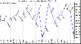 Milwaukee Weather Barometric Pressure Monthly Low