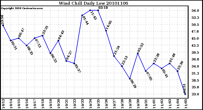 Milwaukee Weather Wind Chill Daily Low