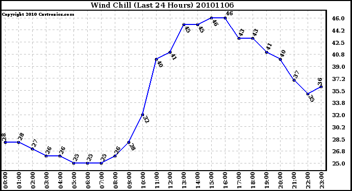 Milwaukee Weather Wind Chill (Last 24 Hours)