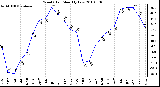 Milwaukee Weather Wind Chill Monthly Low