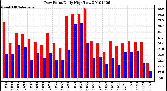 Milwaukee Weather Dew Point Daily High/Low