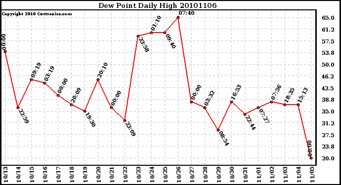 Milwaukee Weather Dew Point Daily High