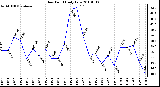 Milwaukee Weather Dew Point Daily Low