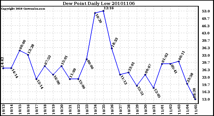 Milwaukee Weather Dew Point Daily Low