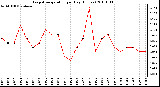 Milwaukee Weather Evapotranspiration per Day (Inches)