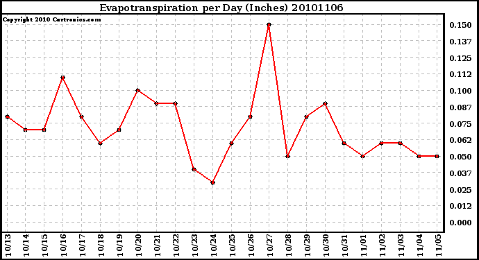 Milwaukee Weather Evapotranspiration per Day (Inches)