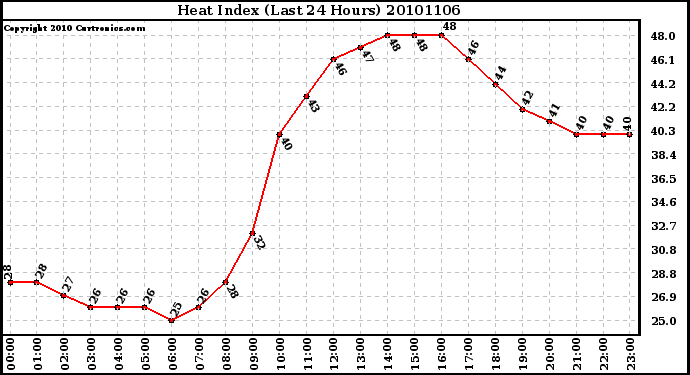 Milwaukee Weather Heat Index (Last 24 Hours)