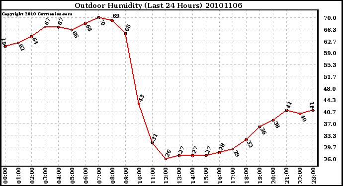 Milwaukee Weather Outdoor Humidity (Last 24 Hours)