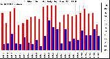 Milwaukee Weather Outdoor Humidity Daily High/Low