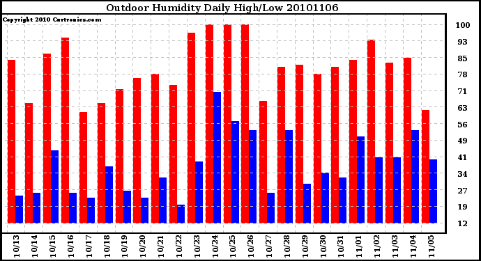 Milwaukee Weather Outdoor Humidity Daily High/Low