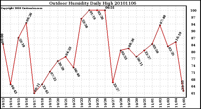 Milwaukee Weather Outdoor Humidity Daily High