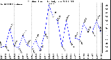 Milwaukee Weather Outdoor Humidity Daily Low