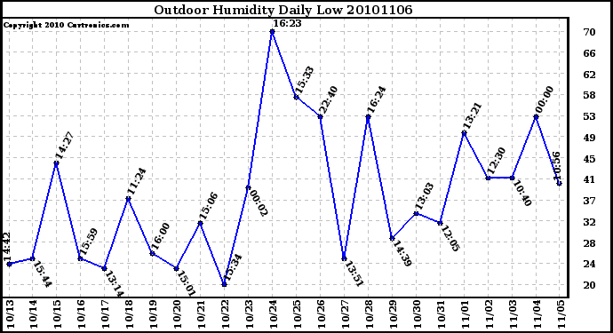 Milwaukee Weather Outdoor Humidity Daily Low