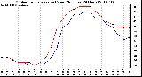 Milwaukee Weather Outdoor Temperature (vs) Wind Chill (Last 24 Hours)