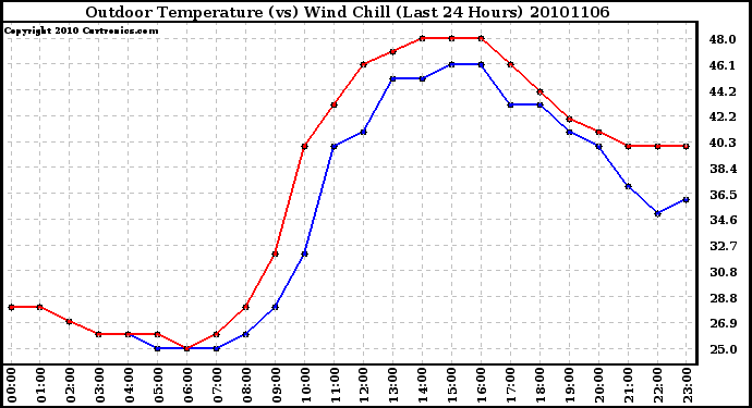 Milwaukee Weather Outdoor Temperature (vs) Wind Chill (Last 24 Hours)