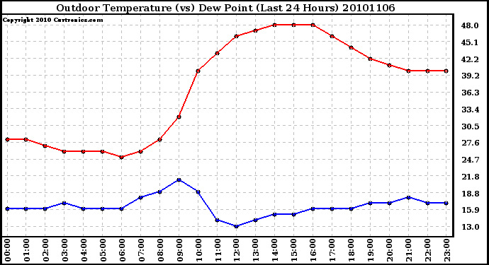 Milwaukee Weather Outdoor Temperature (vs) Dew Point (Last 24 Hours)