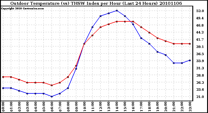 Milwaukee Weather Outdoor Temperature (vs) THSW Index per Hour (Last 24 Hours)