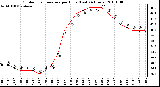 Milwaukee Weather Outdoor Temperature per Hour (Last 24 Hours)