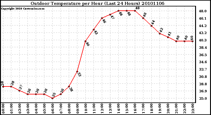 Milwaukee Weather Outdoor Temperature per Hour (Last 24 Hours)