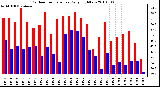 Milwaukee Weather Outdoor Temperature Daily High/Low