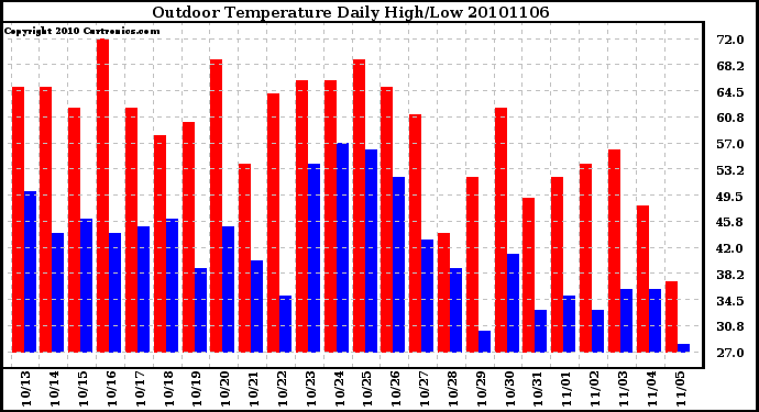 Milwaukee Weather Outdoor Temperature Daily High/Low