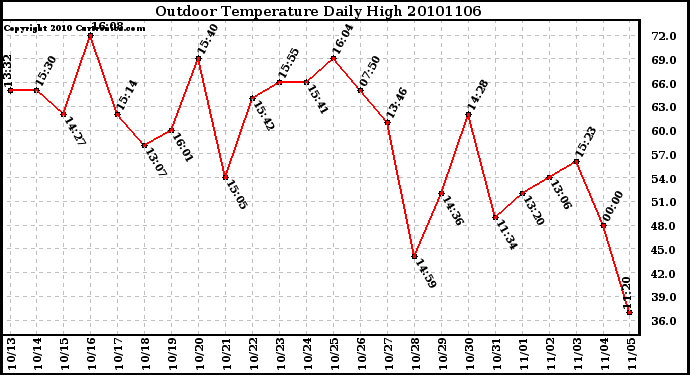 Milwaukee Weather Outdoor Temperature Daily High