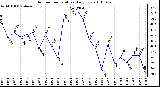 Milwaukee Weather Outdoor Temperature Daily Low