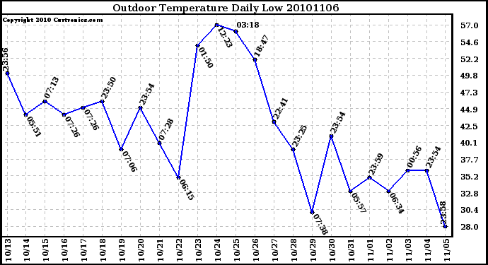 Milwaukee Weather Outdoor Temperature Daily Low