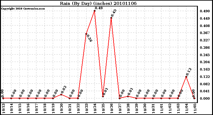 Milwaukee Weather Rain (By Day) (inches)