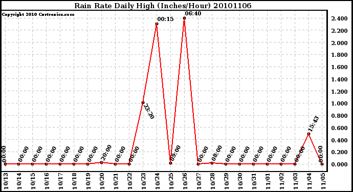 Milwaukee Weather Rain Rate Daily High (Inches/Hour)