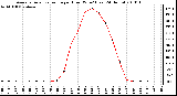 Milwaukee Weather Average Solar Radiation per Hour W/m2 (Last 24 Hours)