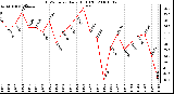 Milwaukee Weather THSW Index Daily High (F)