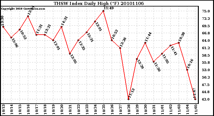 Milwaukee Weather THSW Index Daily High (F)