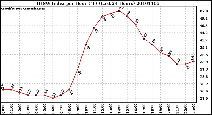 Milwaukee Weather THSW Index per Hour (F) (Last 24 Hours)