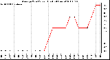 Milwaukee Weather Average Wind Speed (Last 24 Hours)