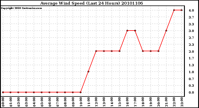 Milwaukee Weather Average Wind Speed (Last 24 Hours)