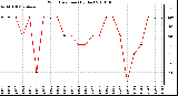 Milwaukee Weather Wind Direction (By Day)