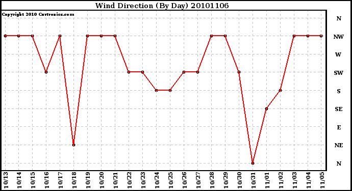 Milwaukee Weather Wind Direction (By Day)