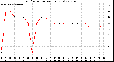 Milwaukee Weather Wind Direction (Last 24 Hours)